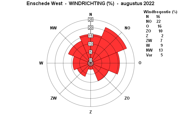 Windrichting